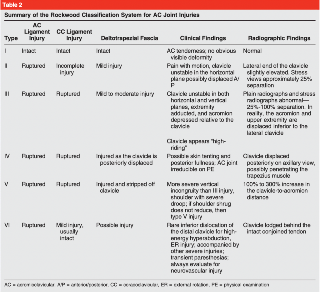 AC joint, separated shoulder injury type classification