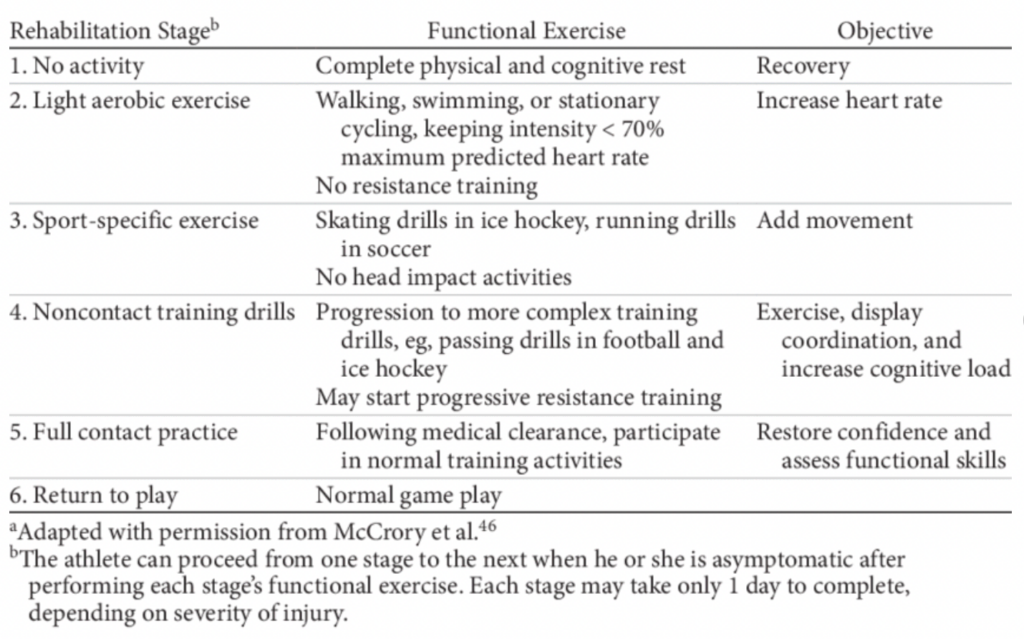 return to play protocol, sport and activity after concussion toronto