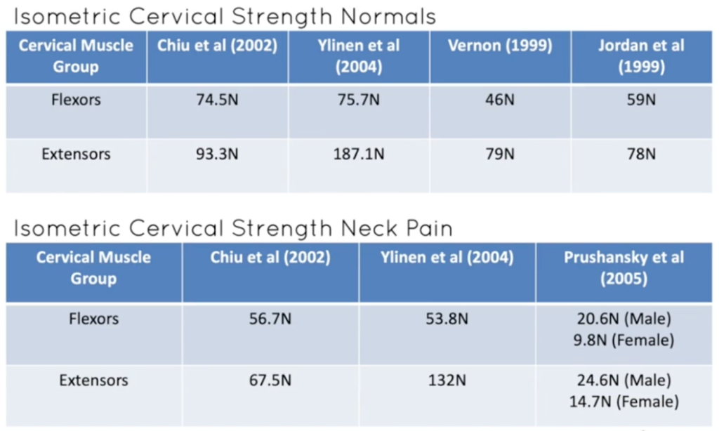 isometric neck strength normative values